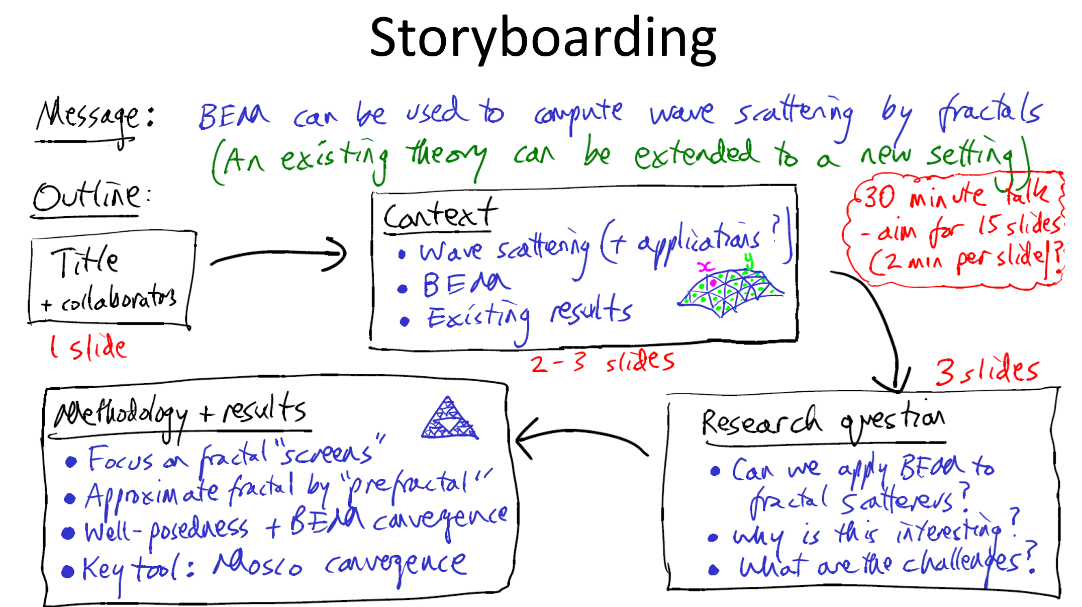 PhD and Post-doc Trainings
